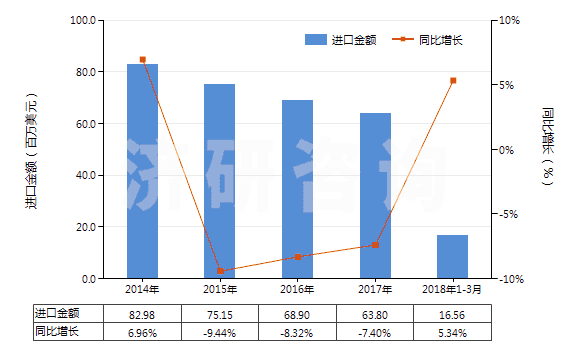 2014-2018年3月中國海綿硫化橡膠制的板、片及帶(HS40081100)進(jìn)口總額及增速統(tǒng)計(jì)